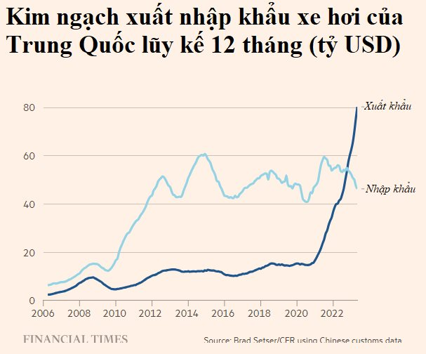 Trung Quốc 'xả lũ' xe xăng giá rẻ: Thiếu cả tàu chở hàng, 6 tháng xuất khẩu 4 triệu xe - Ảnh 2.