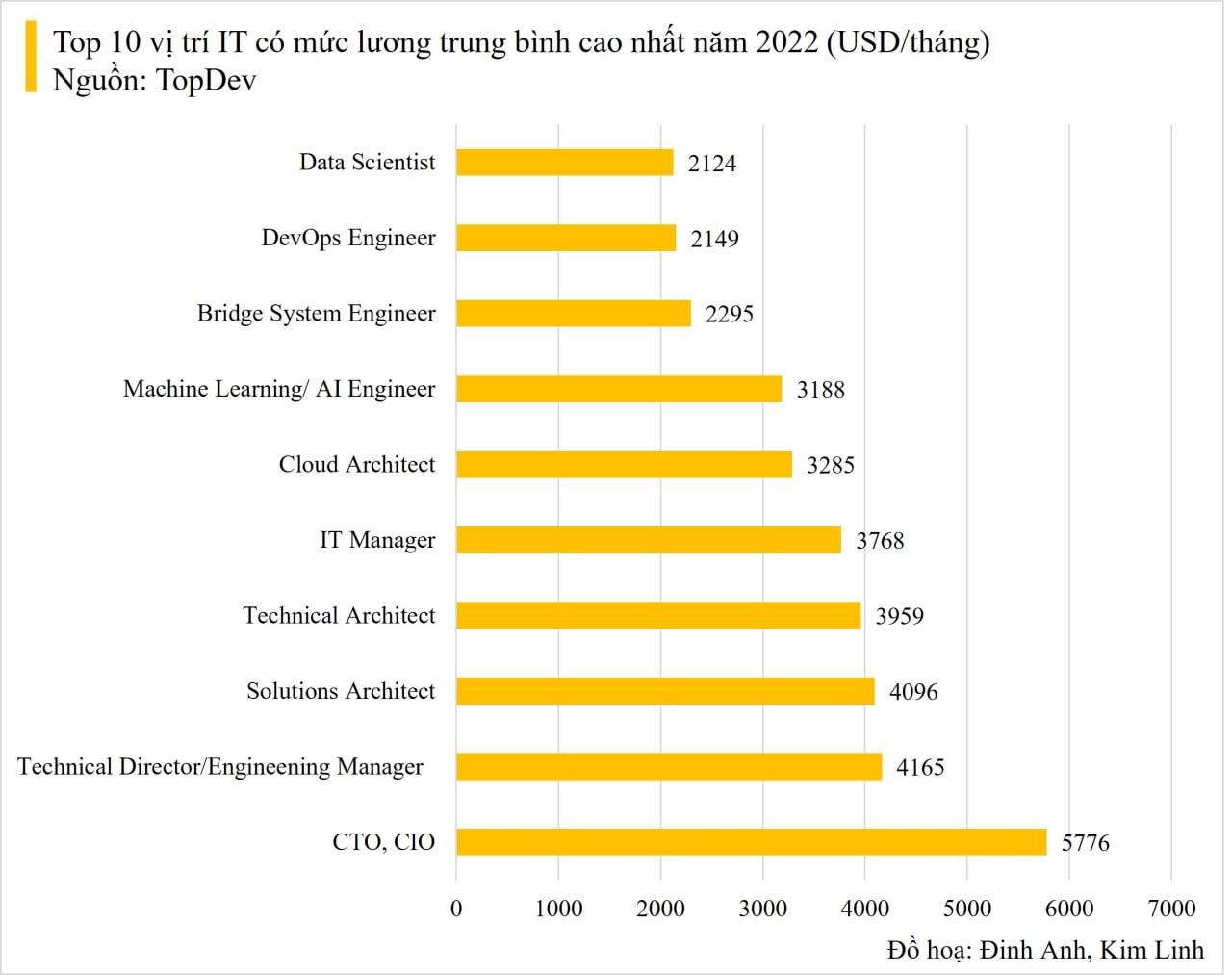 Một ngành được Samsung, Viettel "trải thảm đỏ", có “ông lớn” công nghệ sẵn sàng trả lương 62 triệu đồng để chiêu mộ nhân tài - Ảnh 4.