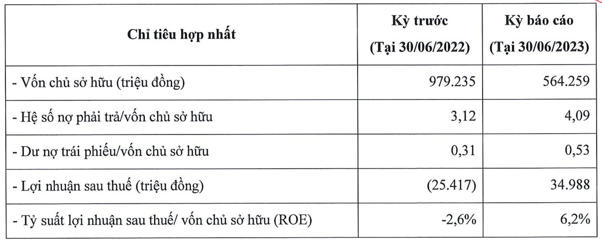 "Vua" điều hoà giá rẻ Casper Việt Nam bất ngờ có lãi trở lại với 35 tỷ đồng, nợ 2.300 tỷ đồng lớn gấp hơn 4 lần vốn chủ sở hữu - Ảnh 2.