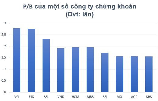 Cổ phiếu chứng khoán liên tục bùng nổ, định giá liệu còn hấp dẫn? - Ảnh 5.