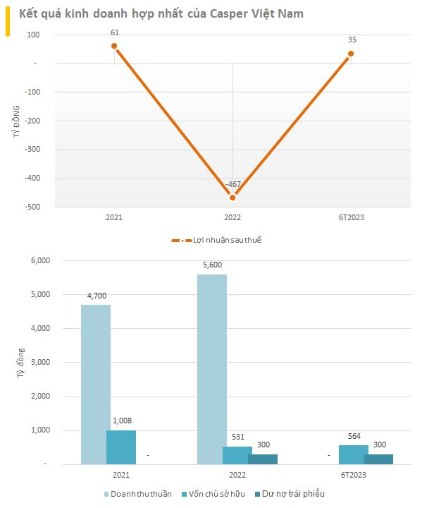 "Vua" điều hoà giá rẻ Casper Việt Nam bất ngờ có lãi trở lại với 35 tỷ đồng, nợ 2.300 tỷ đồng lớn gấp hơn 4 lần vốn chủ sở hữu - Ảnh 3.