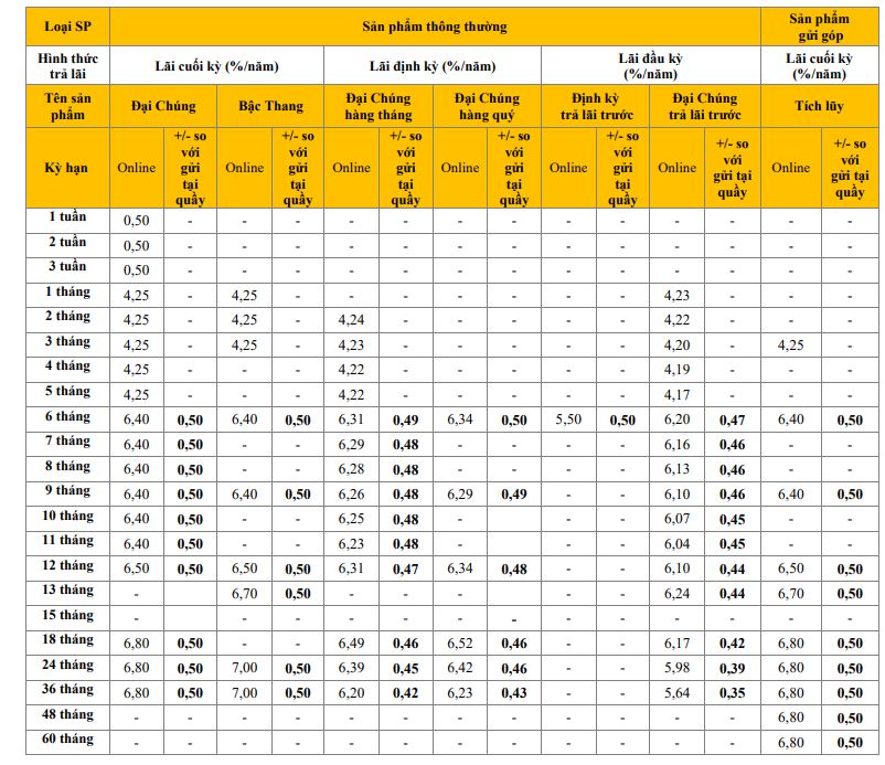 PVcombank niêm yết lãi suất 6 tháng cao nhất là 6,4% khi gửi tiết kiệm online. Ảnh chụp màn hình