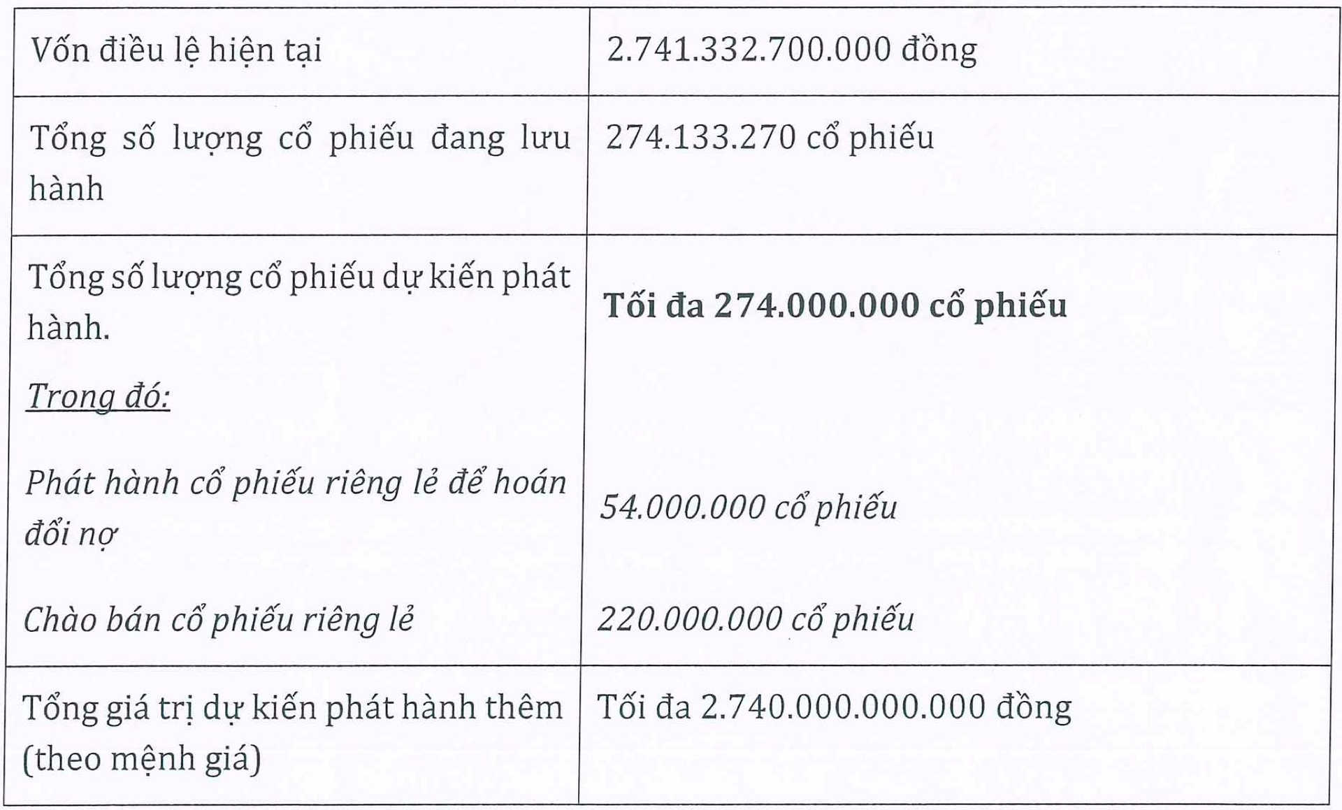 Xây dựng Hòa Bình (HBC) thay đổi kế hoạch chào bán cổ phiếu: Tăng số lượng chào bán riêng lẻ, giảm số lượng phát hành để hoán đổi nợ - Ảnh 2.