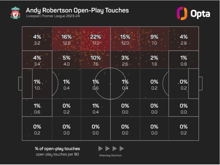 Nhiệm vụ thay đổi nên số lần chạm bóng bên phần sân đối phương của Robertson cũng thay đổi. Ảnh: Opta