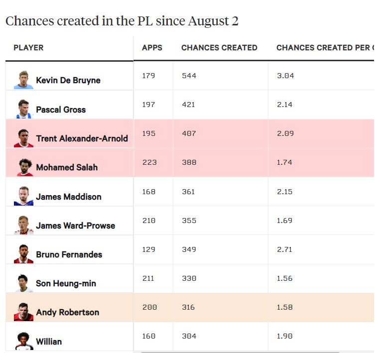 Trung bình về số cơ hội tạo ra mỗi 90 phút của các cầu thủ tại Premier League tính đến ngày 2.8 vừa qua. Ảnh: The Athletic