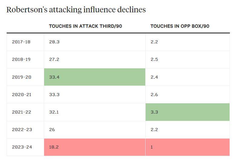 Số lần chạm bóng của Robertson mỗi 90 phút tại khu vực tấn công và vòng cấm bên phần sân đối thủ. Ảnh: The Athletic