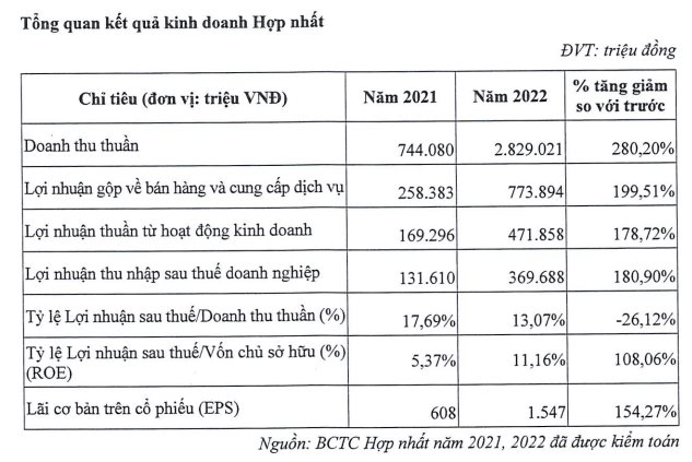 Chủ đầu tư toà nhà cao thứ 3 Hà Nội "rục rịch" niêm yết: Tổng tài sản gần 8.000 tỷ, lãi hàng trăm tỷ mỗi năm - Ảnh 3.