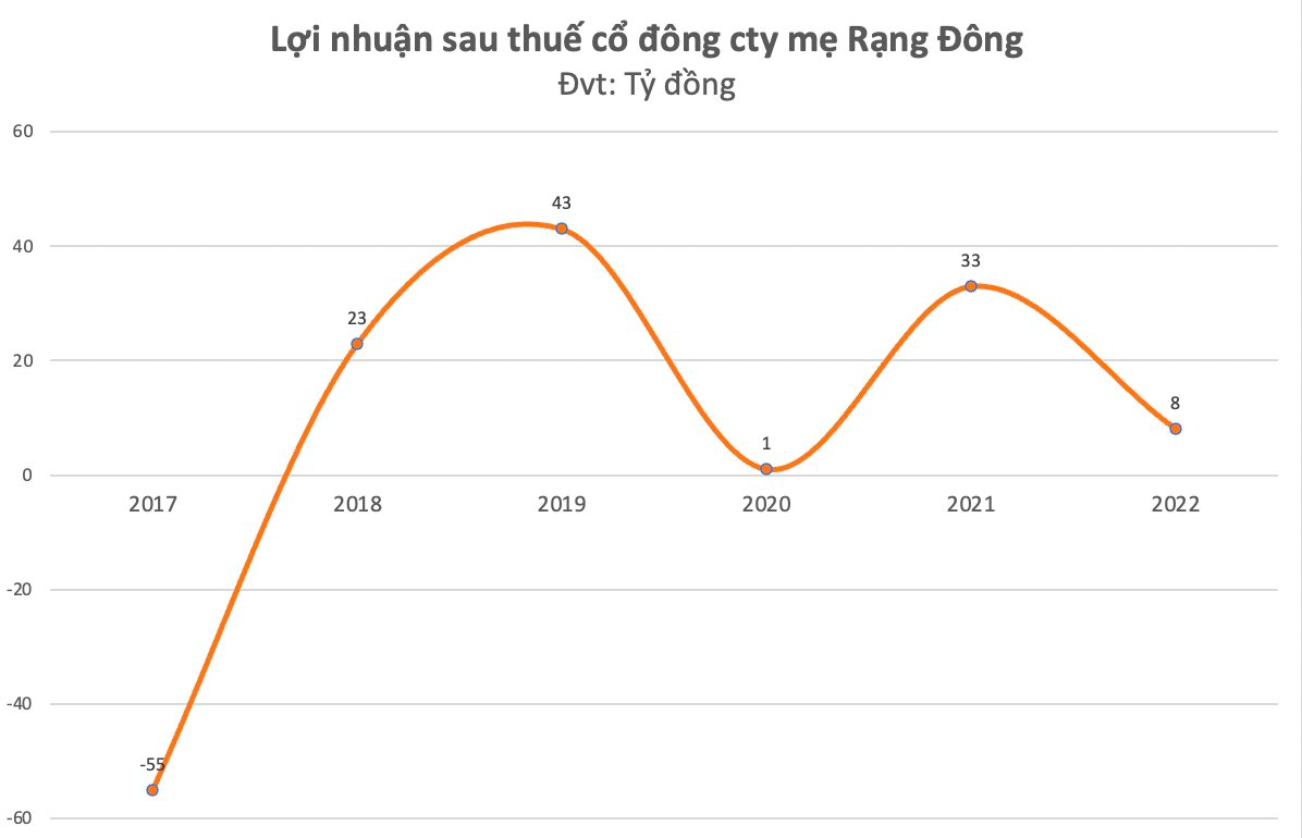 Nhựa Rạng Đông: Thua kiện, phải trả 157 tỷ cho Sojitz, xin phát hành cổ phiếu để trả nợ ngân hàng - Ảnh 2.