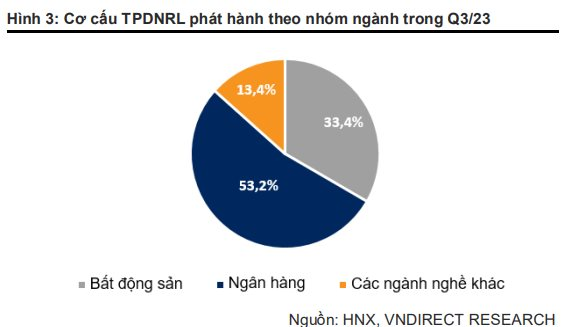 Hơn 100.000 tỷ đồng trái phiếu doanh nghiệp phát hành trong quý 3, cao gấp gần 3 lần quý trước - Ảnh 3. Hơn 100.000 tỷ đồng trái phiếu doanh nghiệp phát hành trong quý 3, cao gấp gần 3 lần quý trước - Ảnh 3.