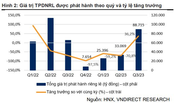 Hơn 100.000 tỷ đồng trái phiếu doanh nghiệp phát hành trong quý 3, cao gấp gần 3 lần quý trước - Ảnh 2. Hơn 100.000 tỷ đồng trái phiếu doanh nghiệp phát hành trong quý 3, cao gấp gần 3 lần quý trước - Ảnh 2.