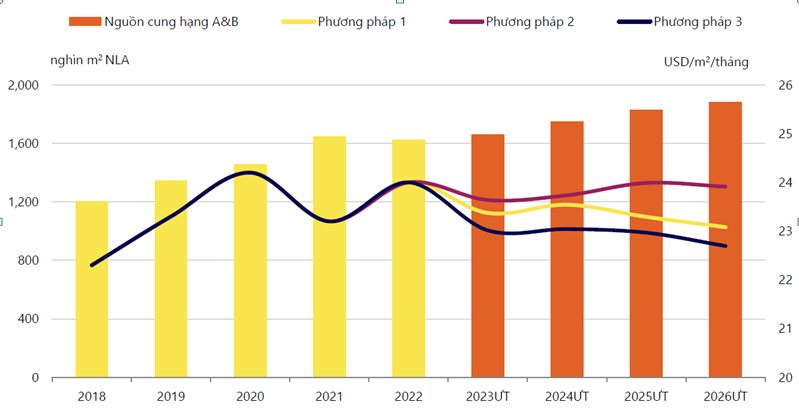 Savills: Giá thuê văn phòng tại Hà Nội trung bình dự kiến giảm khoảng 1% mỗi năm đến năm 2026 - Ảnh 2.