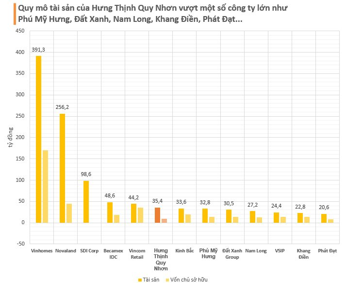 Chủ dự án 2,5 tỷ USD tại Quy Nhơn báo lỗ nửa đầu năm, tổng tài sản vượt Kinh Bắc, Đất Xanh Group, Nam Long... - Ảnh 2.