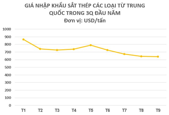 Một mặt hàng giá rẻ của Trung Quốc cực đắt hàng tại Việt Nam: Sản lượng tăng mạnh 300% trong 9 tháng đầu năm, nước ta mạnh tay chi hơn 4 tỷ USD nhập khẩu - Ảnh 3.