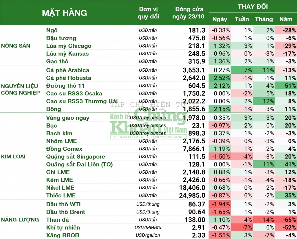 Thị trường hàng hóa hôm nay 24/10: Xăng dầu đồng loạt giảm, giá cà phê cao nhất 5 tuần