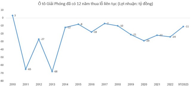 Một doanh nghiệp ô tô nội địa 3 tháng không có nửa đồng doanh thu, lỗ 12 năm liên tiếp, "nợ như Chúa Chổm" nhưng chưa có ý định ngừng kinh doanh - Ảnh 4.