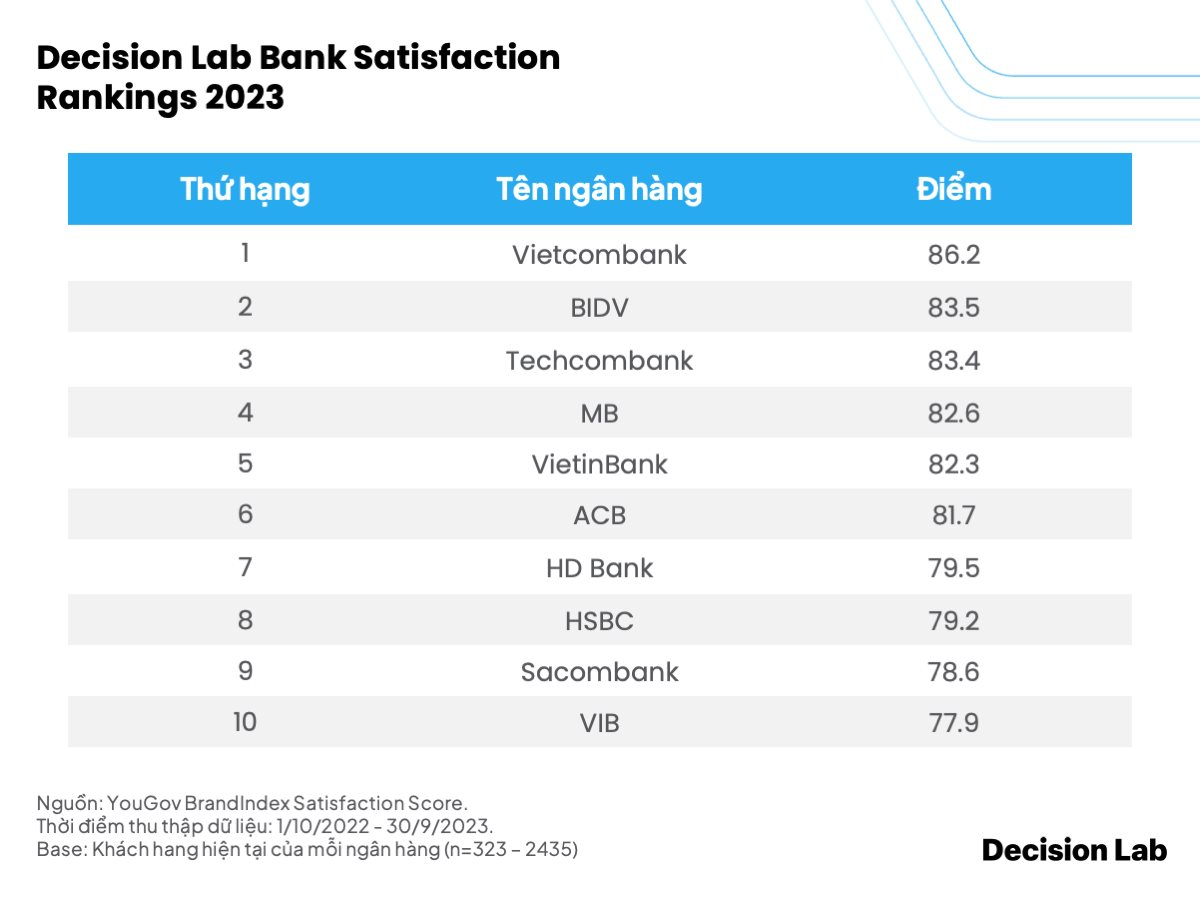 Điểm mặt 10 ngân hàng được lòng khách nhất: Vietcombank, BIDV thăng hạng, "cựu vương" MB rớt xuống thứ 4 - Ảnh 2.