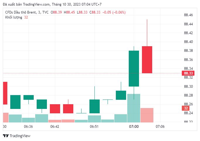 Giá dầu Brent giao dịch ở mức 88,32 USD/thùng. Ảnh: chụp màn hình
