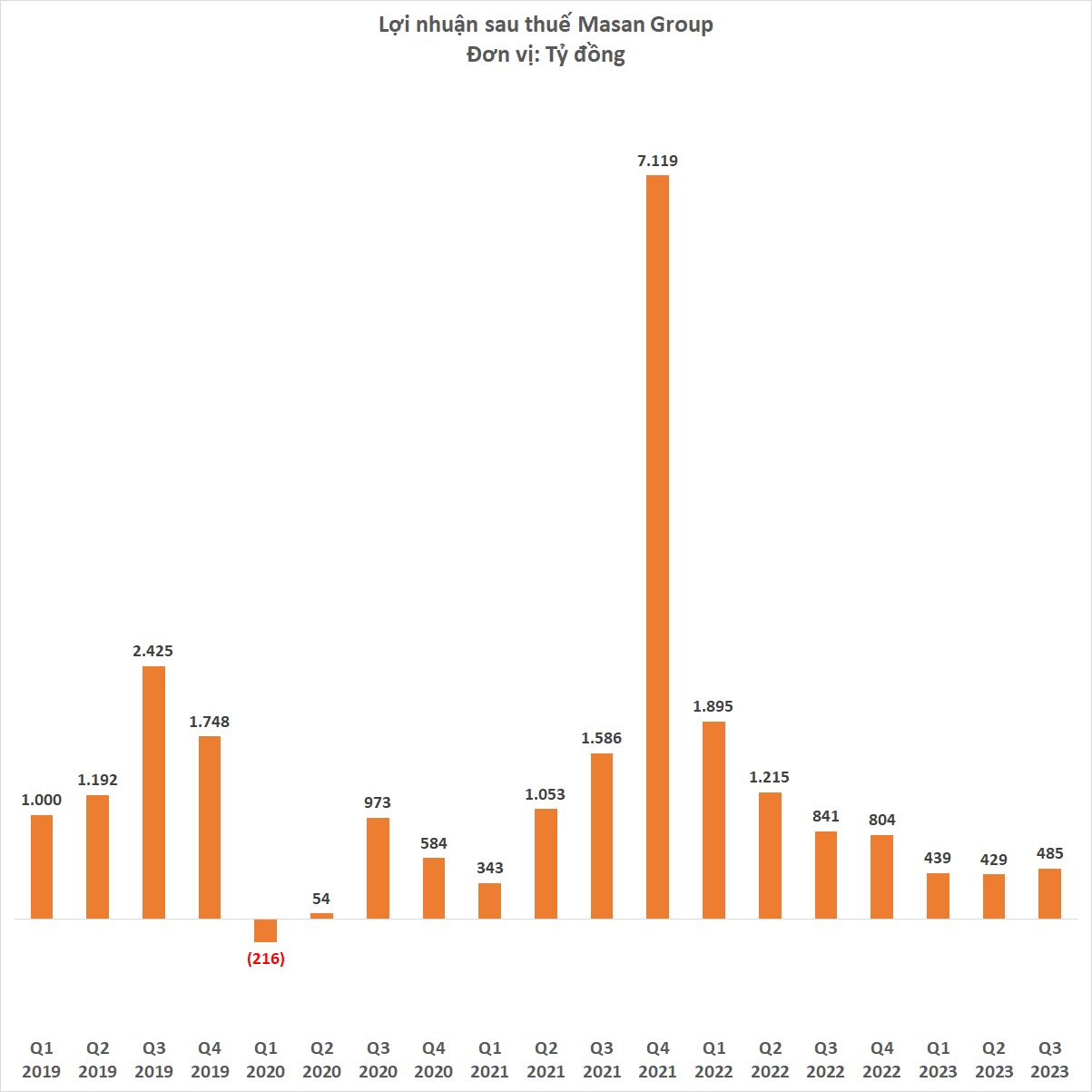Tập đoàn Masan lãi 485 tỷ đồng quý 3/2023, WinCommerce gần đạt điểm hòa vốn - Ảnh 3.