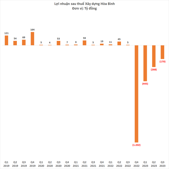 Xây dựng Hòa Bình lỗ quý thứ 4 liên tiếp, lỗ lũy kế lên gần 3.000 tỷ đồng - Ảnh 2.