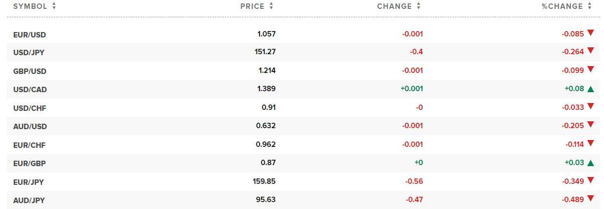 Tỷ giá ngoại tệ hôm nay. Ảnh: CNBC