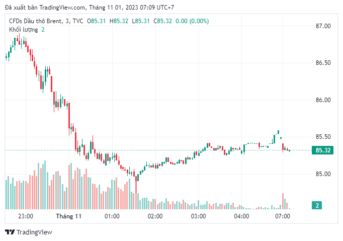 Giá dầu Brent giao dịch ở mức