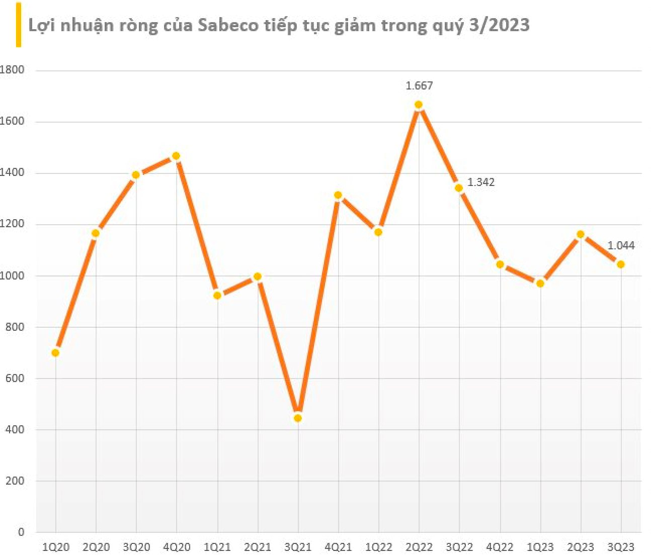 Buồn của bia Việt: “Xưa uống ít nhất 50-60 thùng bia/tiệc cưới, nay chỉ còn 10 thùng”, đại lý kêu khó, Doanh nghiệp giảm lợi nhuận… - Ảnh 3.