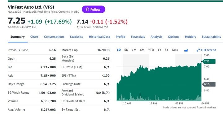 Cổ phiếu VinFast nối dài chuỗi ngày tăng trên sàn Nasdaq - Ảnh 1.