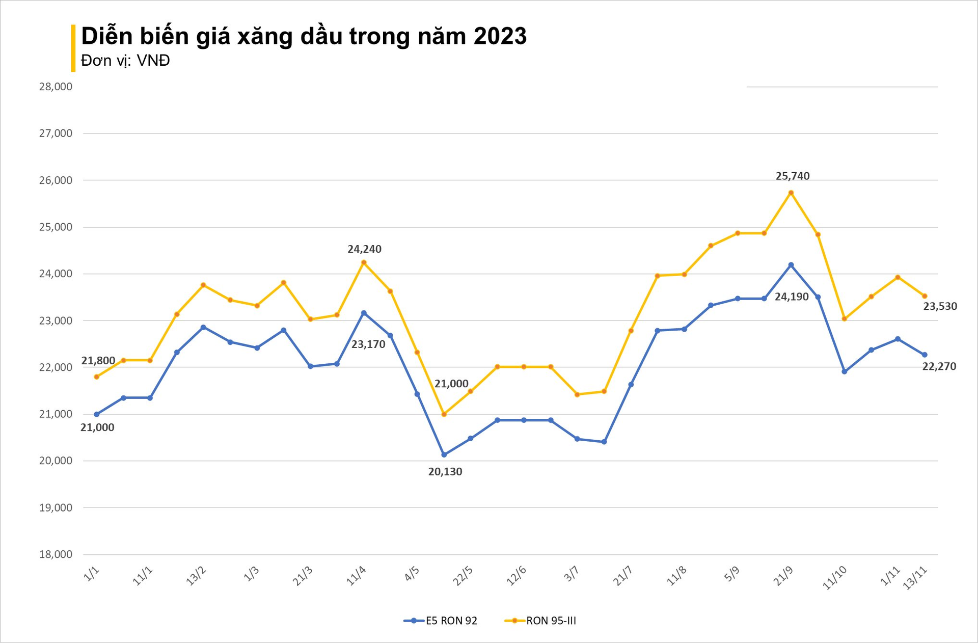 Giá xăng dầu giảm mạnh, cao nhất hơn 1.000 đồng/lít - Ảnh 2.