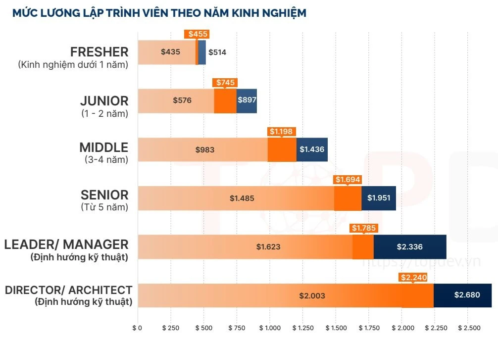 Một ngành nghề cứ tưởng “hết thời” nhưng thực chất không phải: Từng thưởng Tết tận 6 tháng lương, được dự báo vẫn thiếu 200.000 nhân sự - Ảnh 3.