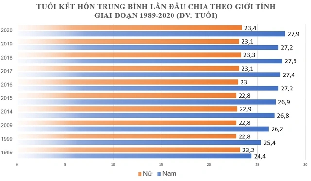 "Ngọc Hoàng” Quốc Khánh 61 tuổi vẫn độc thân: Bất ngờ chỉ số về kết hôn nam thay đổi rất nhiều so với nữ - Ảnh 2.