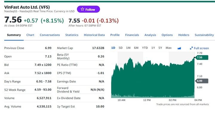 Cổ phiếu VinFast tiếp tục tăng mạnh trên sàn Nasdaq - Ảnh 1.
