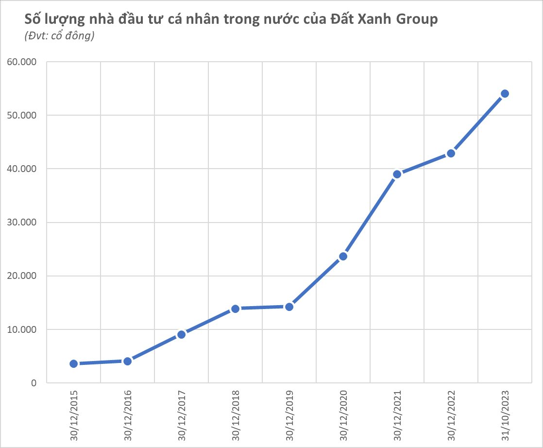 Số lượng cổ đông của Đất Xanh (DXG) tăng vọt, kết nạp thêm 11.000 "chứng sĩ" trong 10 tháng đầu năm 2023 - Ảnh 1.