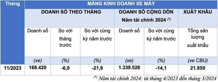 Doanh số xe máy Honda tụt dốc dù giá giảm sâu - Ảnh 1.