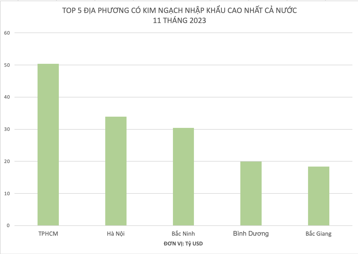 Top 5 địa phương có kim ngạch xuất khẩu cao nhất cả nước 11 tháng 2023 - Ảnh 2.