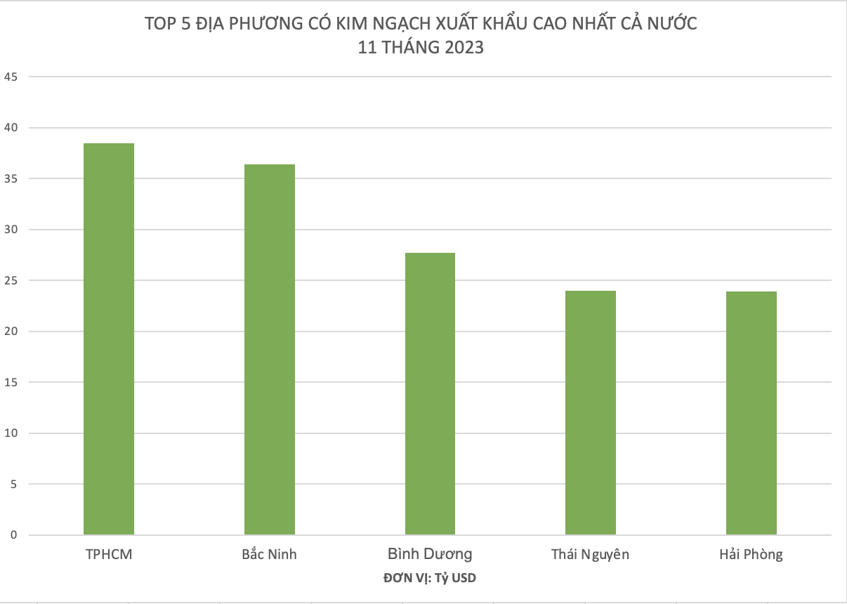 Top 5 địa phương có kim ngạch xuất khẩu cao nhất cả nước 11 tháng 2023 - Ảnh 1.