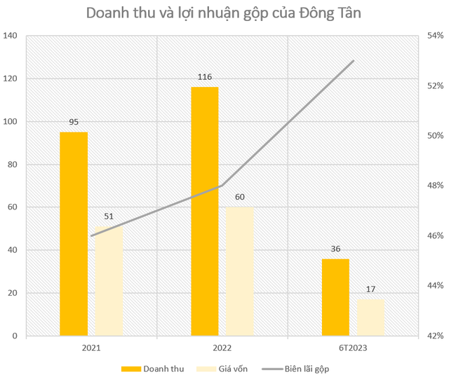 DN kinh doanh cát thuộc Bộ Quốc phòng sắp lên sàn chứng khoán: Thu 2 đồng lãi gộp 1 đồng, nói không với nợ vay - Ảnh 4.