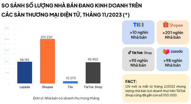 Shopee đang kinh doanh ra sao trước lùm xùm về chính sách chống gian lận: Bá chủ thị phần, thành "miền đất hứa" tạo doanh thu trăm triệu cho nhà bán hàng - Ảnh 2.