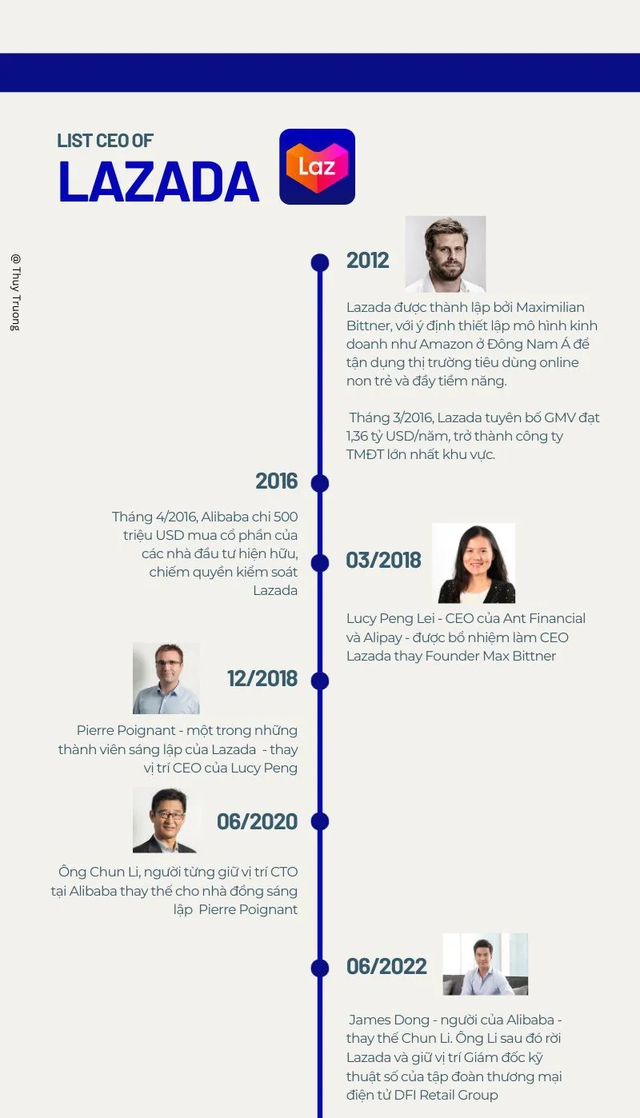 "Ngập trong tiền", vì đâu Lazada vẫn phải sa thải ồ ạt nhân sự ngay đầu năm 2024, lãnh đạo cao nhất cũng đầu quân cho đối thủ? - Ảnh 9.