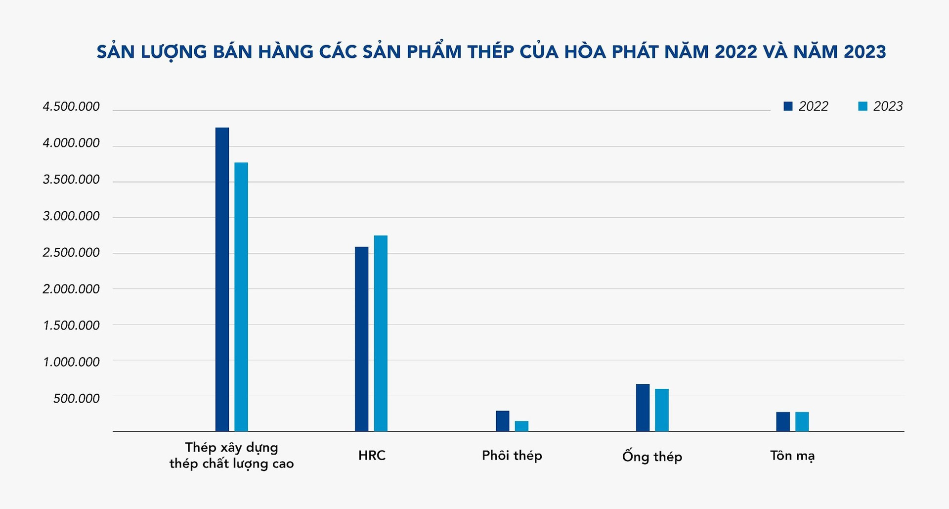 Sản lượng bán hàng thép Hòa Phát đạt 760.000 tấn trong tháng 12, cao nhất từ đầu năm 2023 - Ảnh 2.