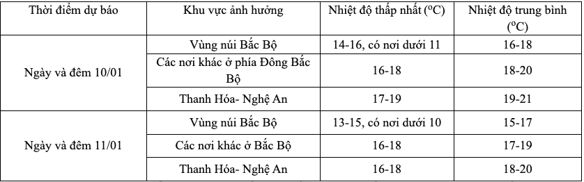 Dự báo diễn biến nhiệt độ trong 2 ngày tới ở khu vực Bắc Bộ và Bắc Trung Bộ. Ảnh: Trung tâm Dự báo Khí tượng Thuỷ văn Quốc gia.