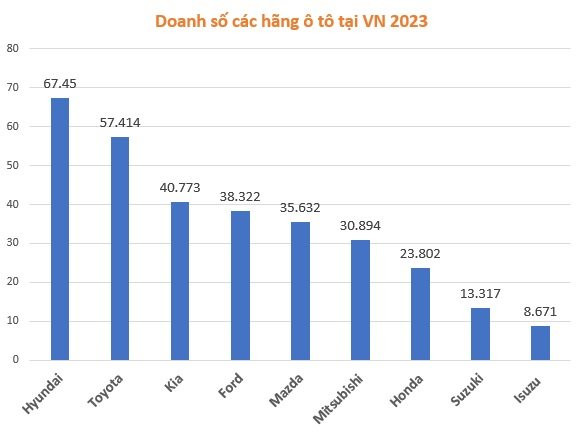 Thương hiệu nào là vua doanh số ô tô tại Việt Nam? - Ảnh 3.