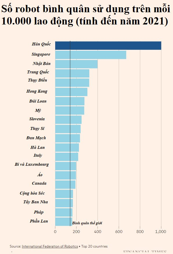 Robot Trung Quốc xâm chiếm Nhật Bản, Hàn Quốc: Lao động Châu Á đối mặt nguy cơ bị thay thế bởi những cỗ máy không bao giờ đau ốm, chẳng than phiền hay đòi lương thưởng - Ảnh 5.