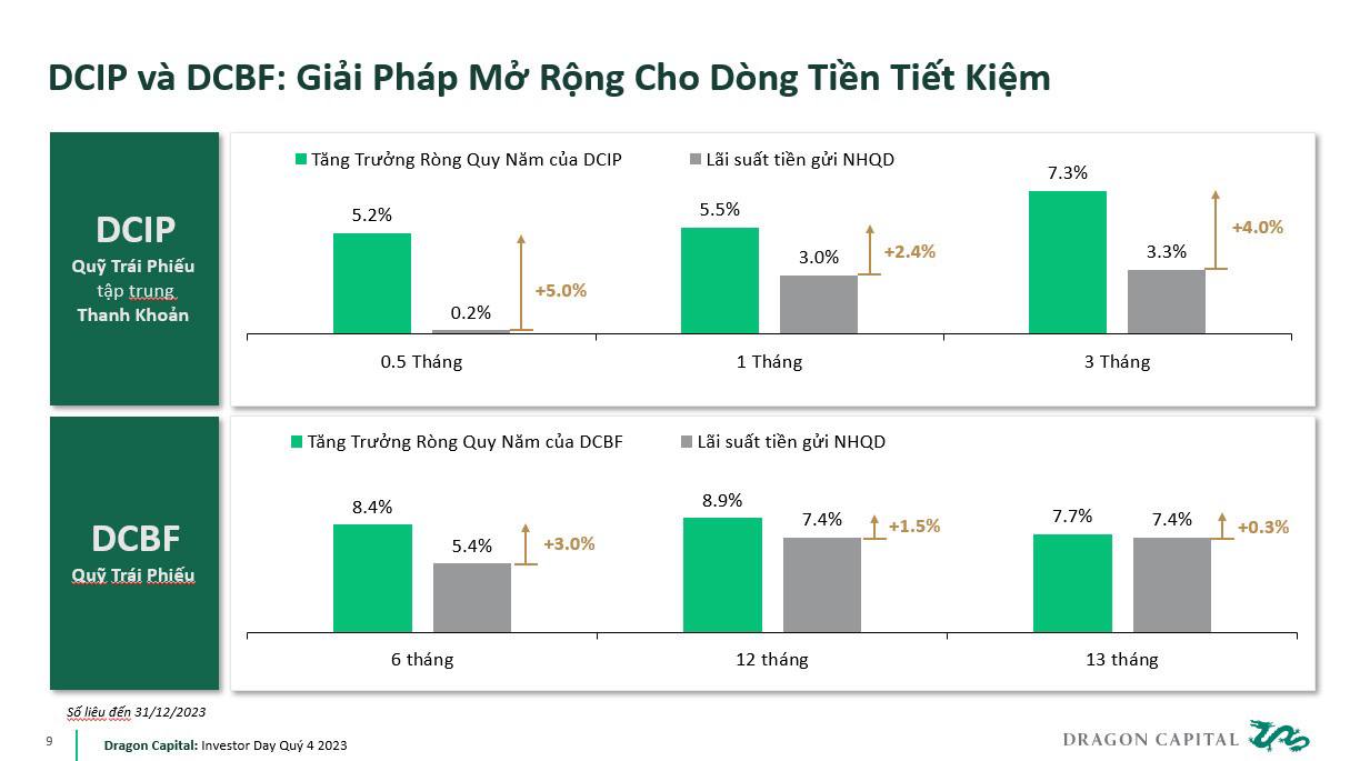 Lựa chọn đầu tư thông minh năm 2024 - Quỹ đầu tư trái phiếu: An toàn, thanh khoản cao như gửi tiết kiệm nhưng lợi nhuận vượt trội! - Ảnh 2.