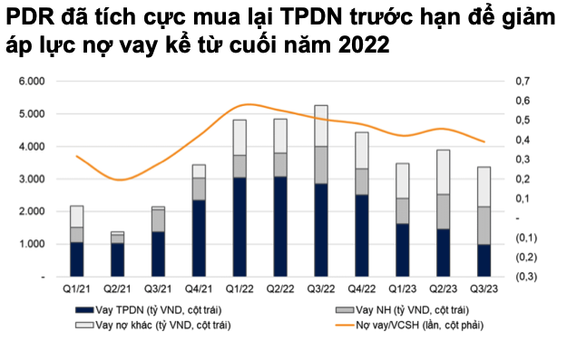 Thị trường bất động sản bước qua giai đoạn khó khăn nhất, Novaland, Phát Đạt xoay sở ra sao? - Ảnh 2.