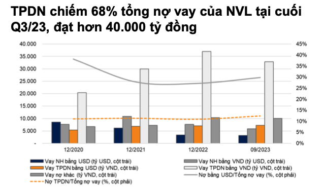 Thị trường bất động sản bước qua giai đoạn khó khăn nhất, Novaland, Phát Đạt xoay sở ra sao? - Ảnh 1.