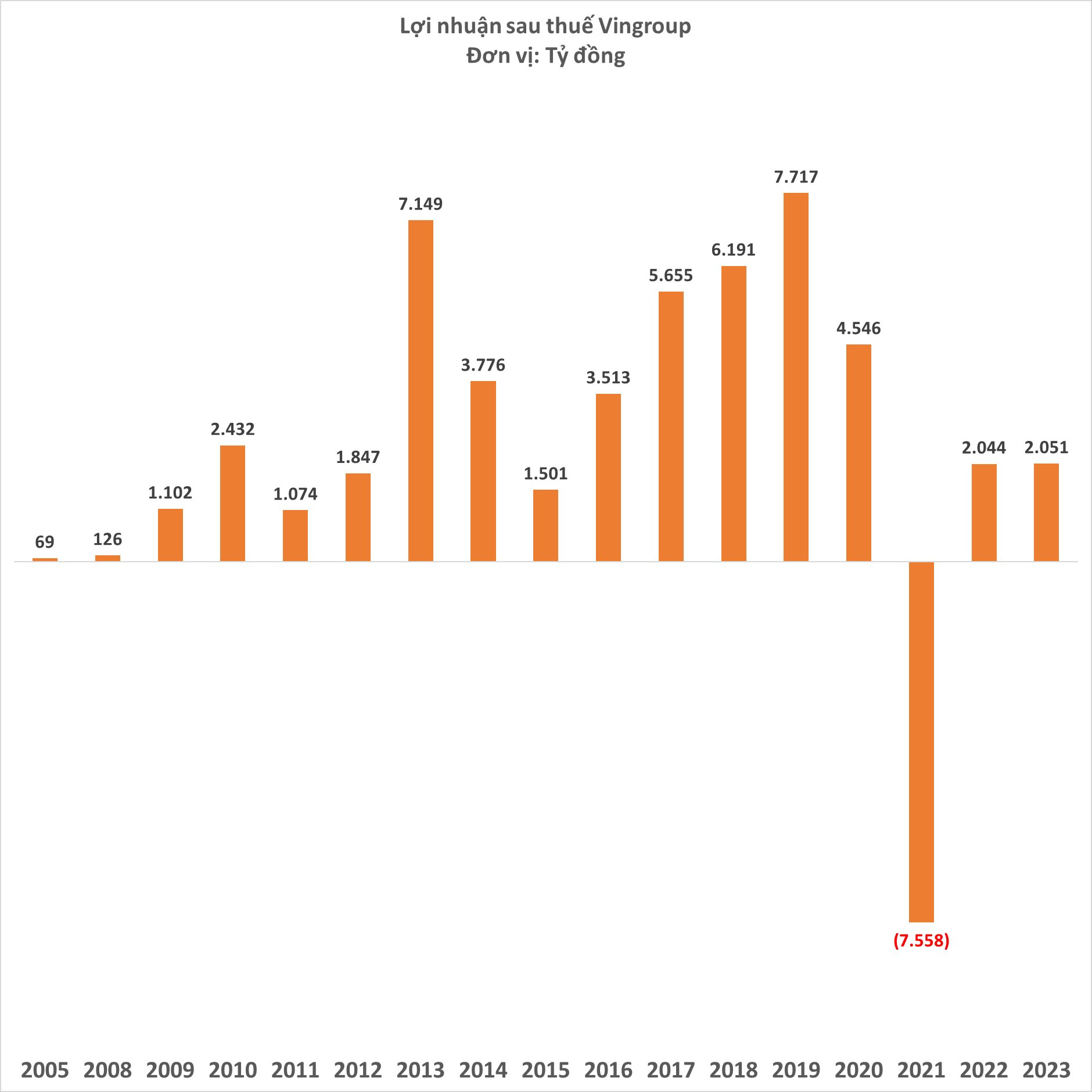 Vingroup lãi sau thuế 2.051 tỷ đồng năm 2023 - Ảnh 3.