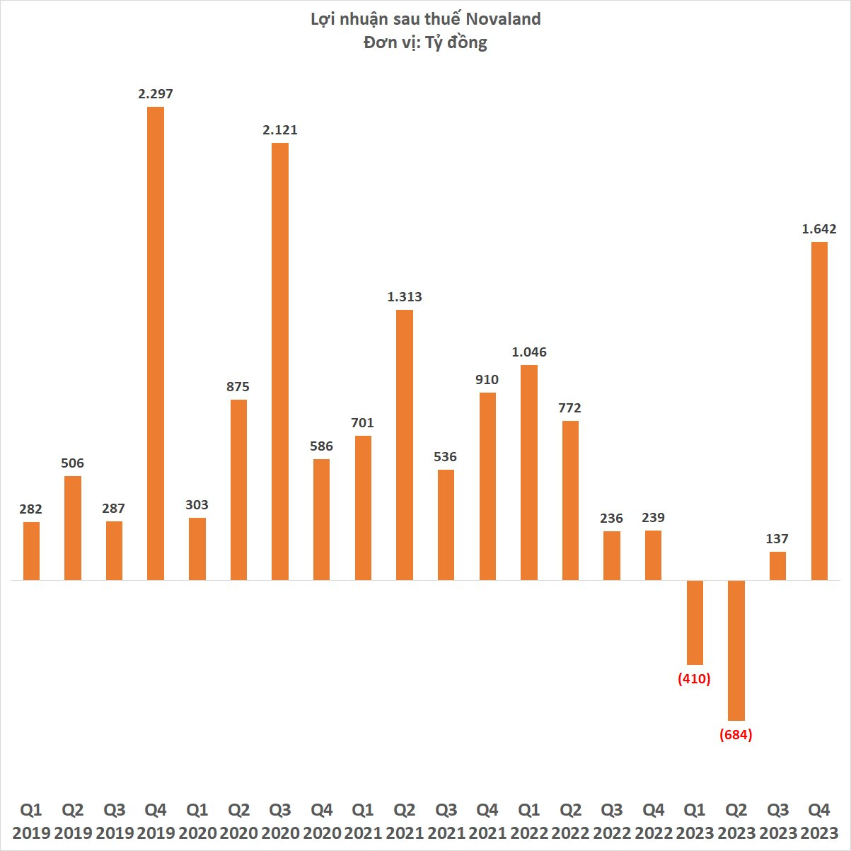 Novaland ngược dòng ngoạn mục: Lợi nhuận quý 4 gấp 12 lần quý 3, từ lỗ nghìn tỷ thành có lãi - Ảnh 3.