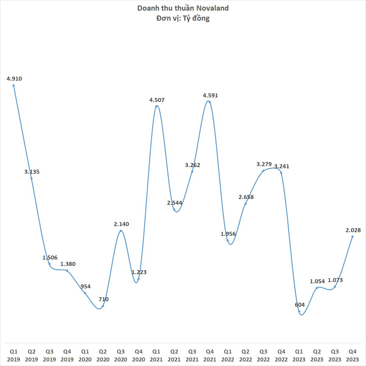 Novaland ngược dòng ngoạn mục: Lợi nhuận quý 4 gấp 12 lần quý 3, từ lỗ nghìn tỷ thành có lãi - Ảnh 2.