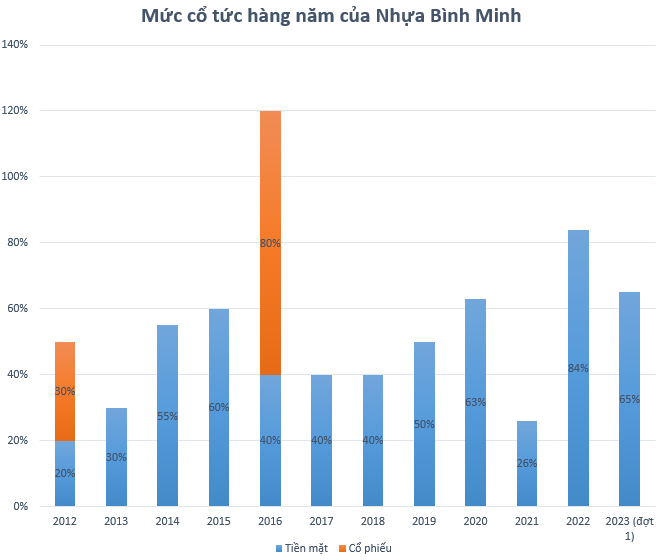 Về tay người Thái, lợi nhuận 2 doanh nghiệp thăng hoa, chia cổ tức bằng tiền cao chót vót - Ảnh 3.