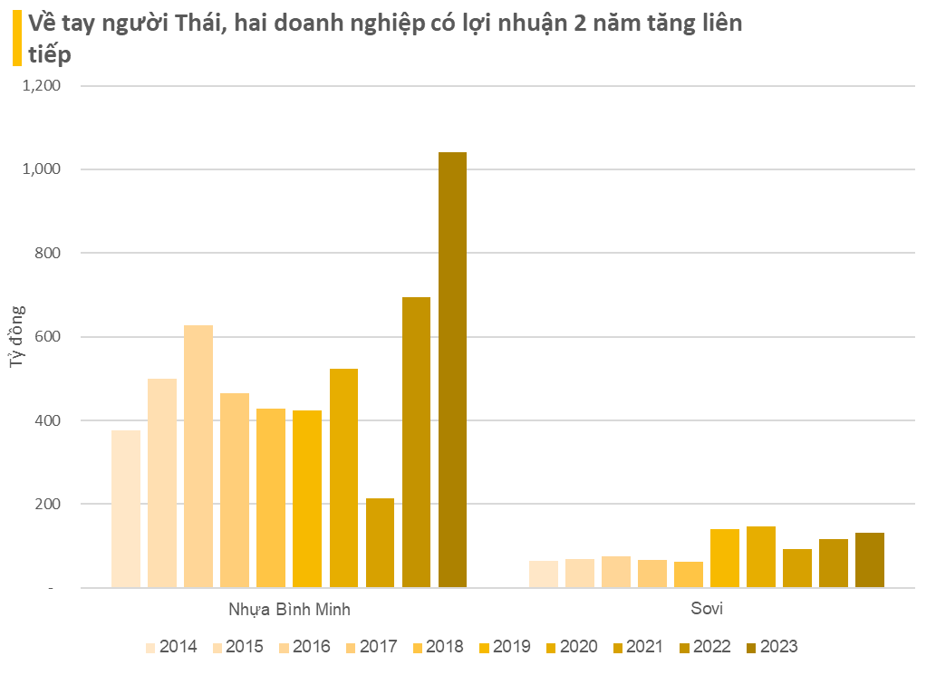 Về tay người Thái, lợi nhuận 2 doanh nghiệp thăng hoa, chia cổ tức bằng tiền cao chót vót - Ảnh 2.